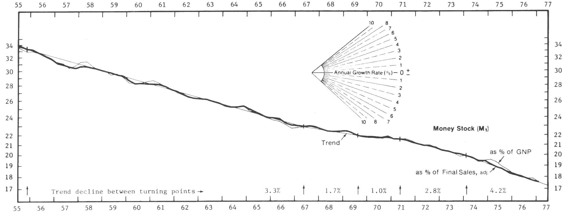 Fig. 1 Money Stock/Flow Ratios