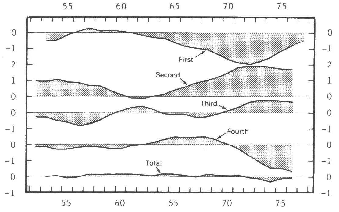 Fig. 2: Residual Quarterly Seasonal Factors in Money/Final Sales Ratio