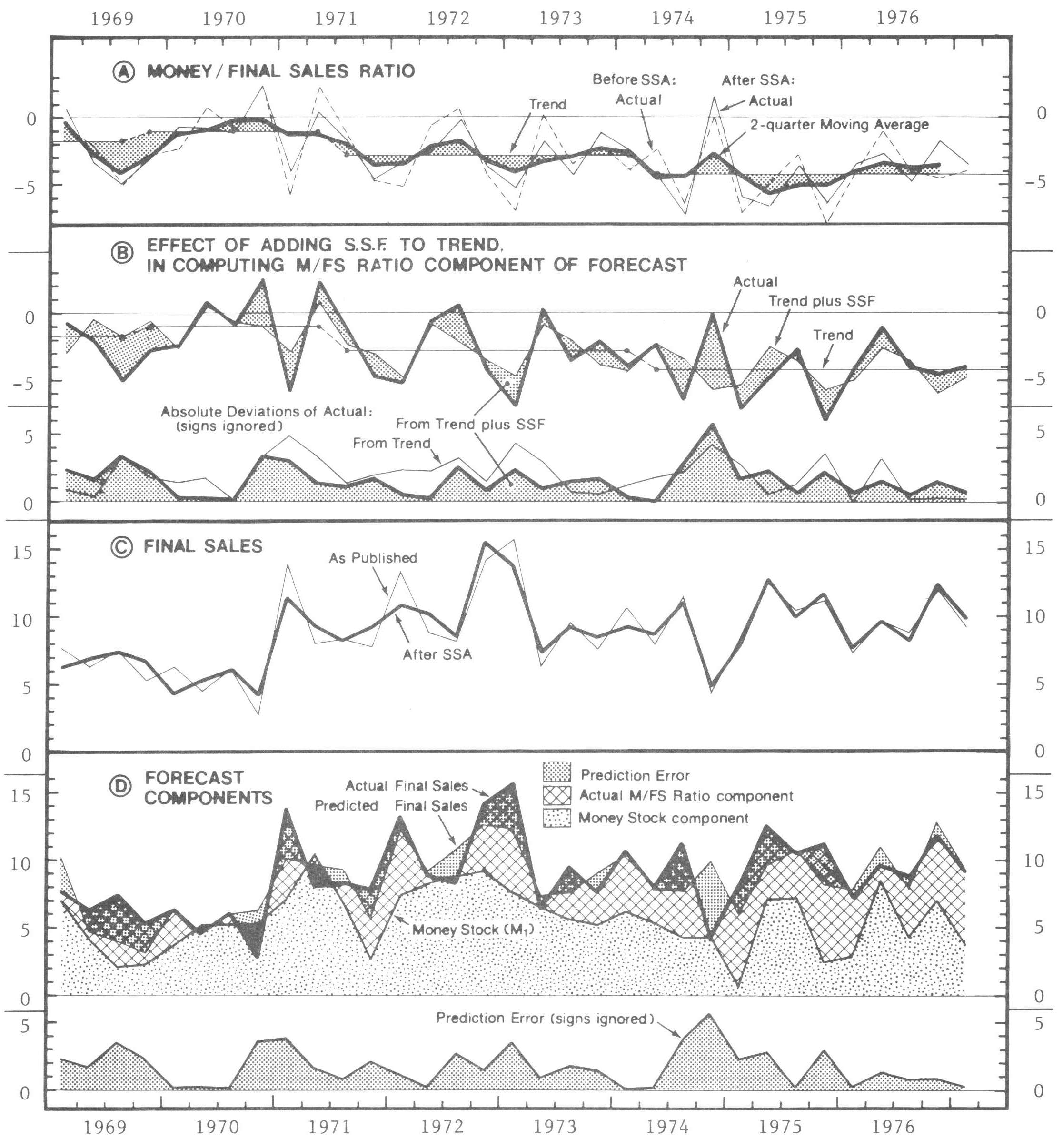 Fig. 4: Seasonal Adjustment Of Money/Final Sales Ratio And Its Use In 'forecasting'
