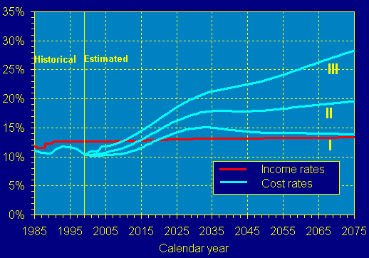 2000 OASDI Income and Cost Rates