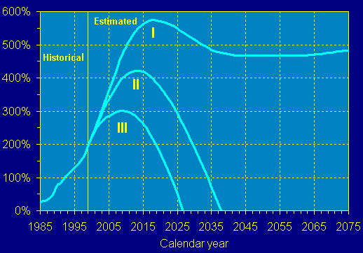 OASDI+DI Trust Fund Ratios