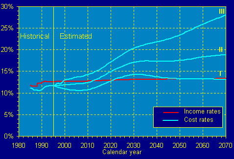 1996 OASDI Income and Cost Rates