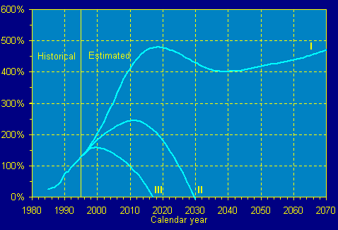 1996 OASDI+DI Trust Fund Ratios